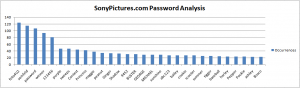 SonyPictures.com Password Analysis